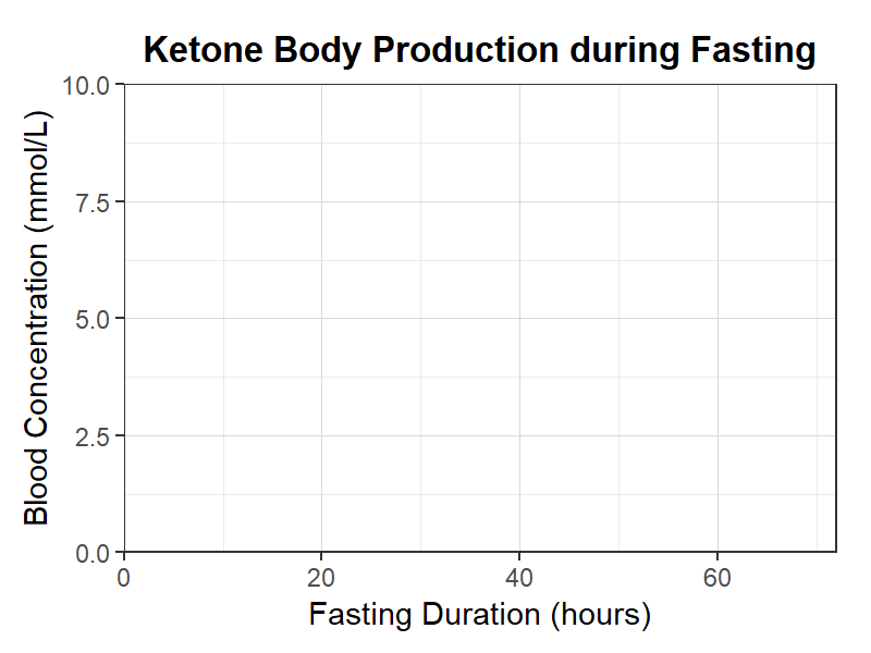 絶食時ケトン体産生