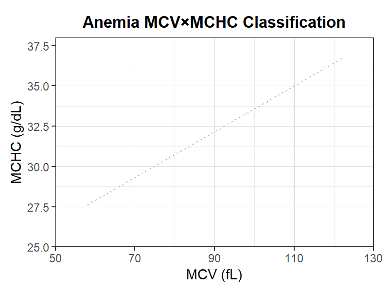 貧血MCV×MCHC分類散布図