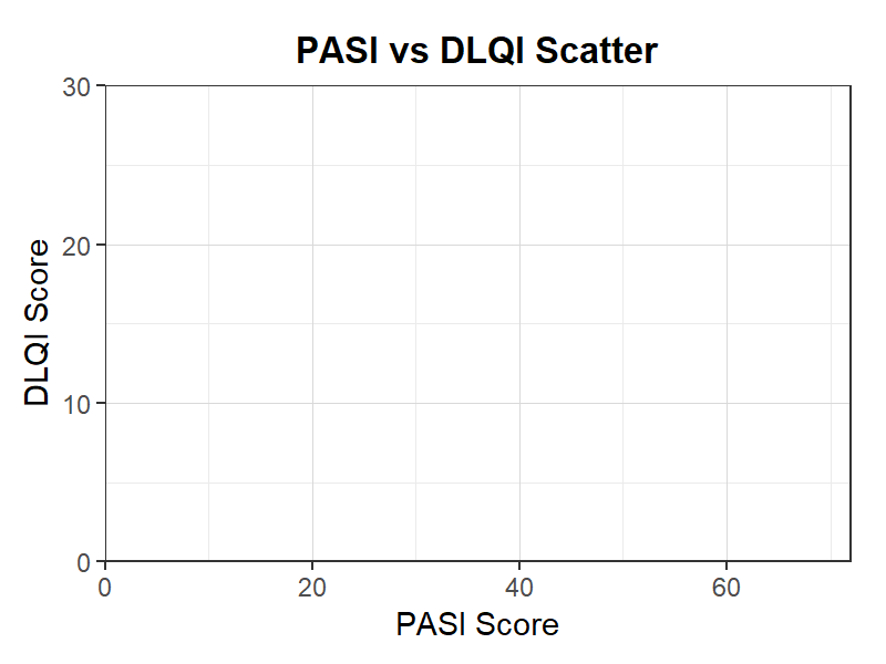 PASI-DLQI散布図