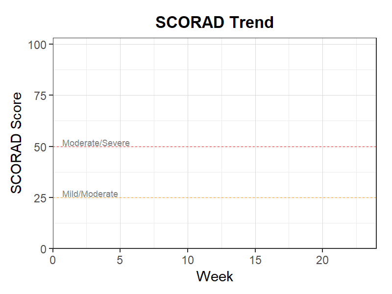 SCORADスコア推移