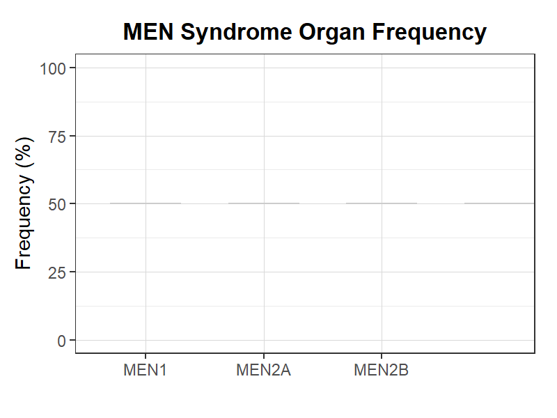 MEN分類臓器別発症率