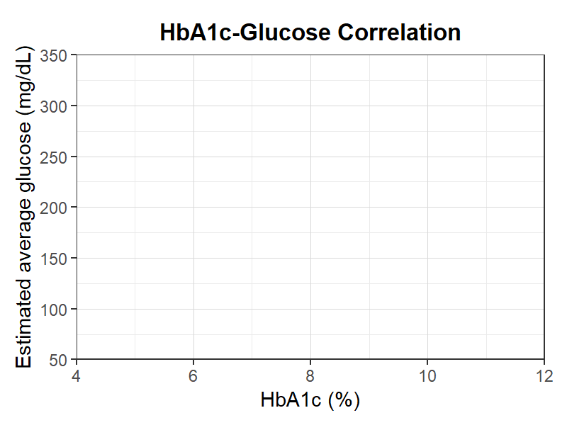 HbA1c-血糖相関