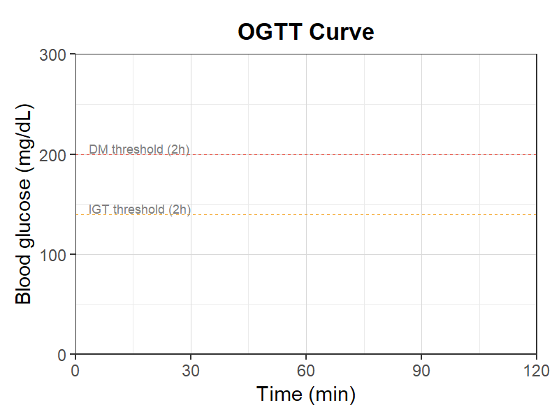 OGTT（経口ブドウ糖負荷試験）