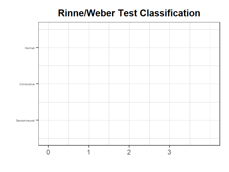 Rinne/Weber試験分類図