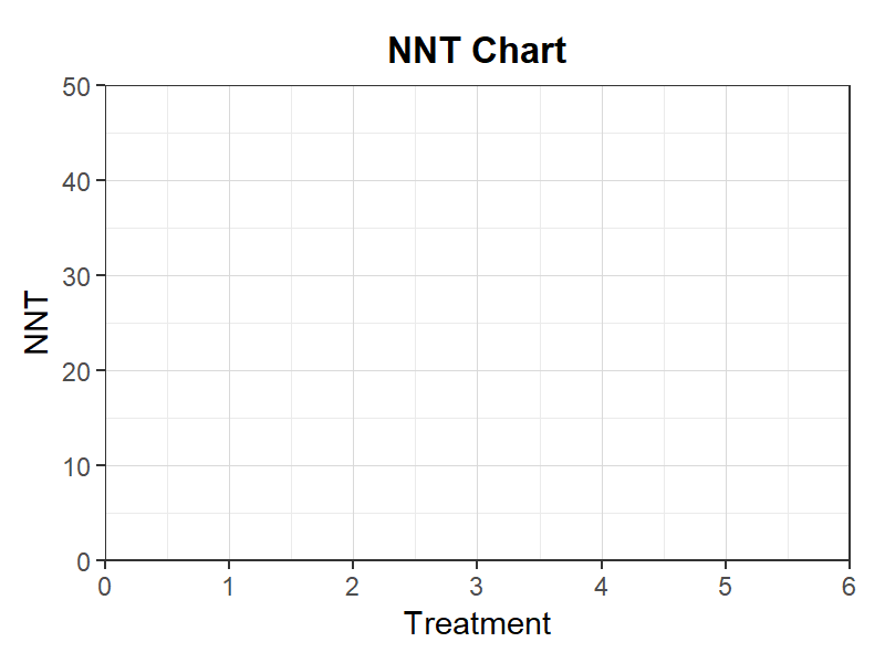 NNT（治療必要数）チャート