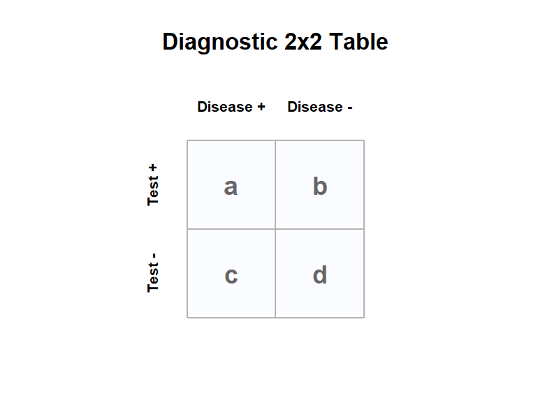 診断2×2分割表
