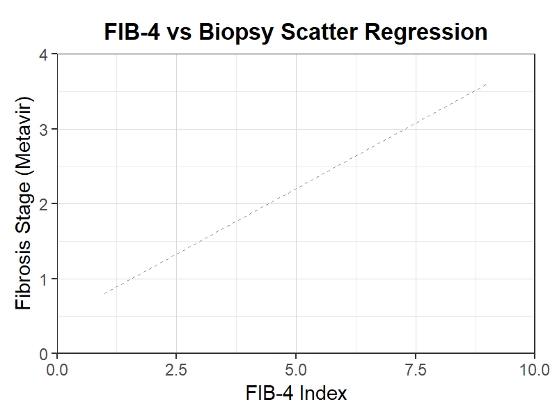 FIB-4生検散布回帰