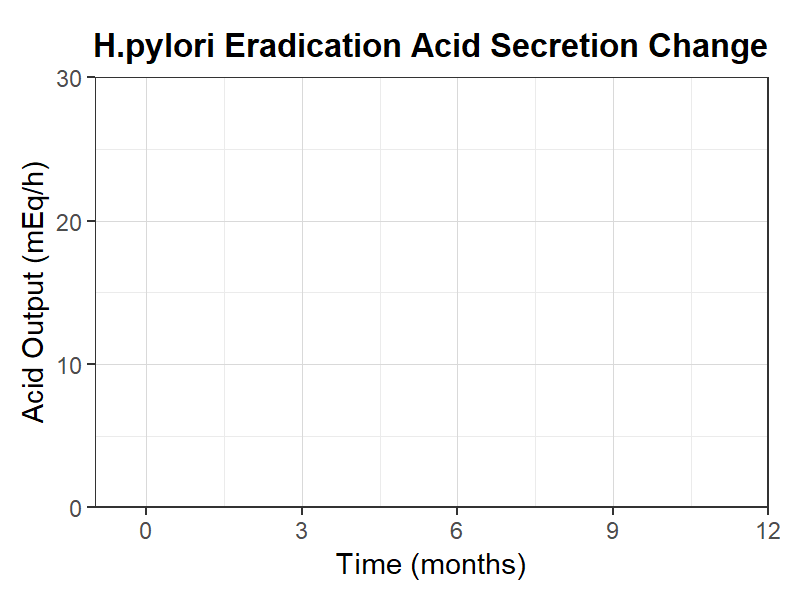 H.pylori除菌前後胃酸変化