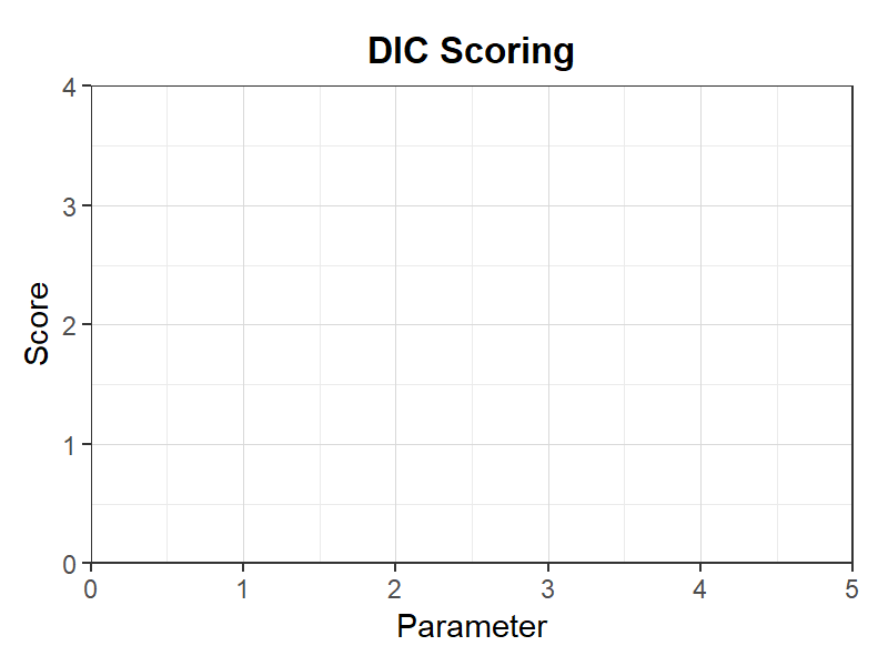 DICスコアリング