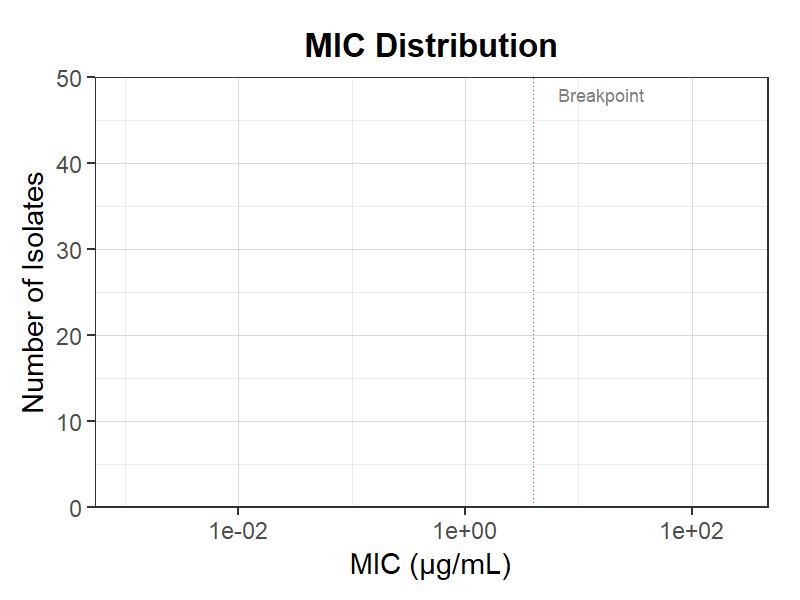 MIC分布