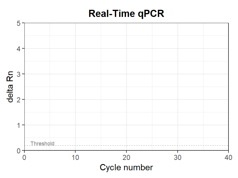 リアルタイムqPCR