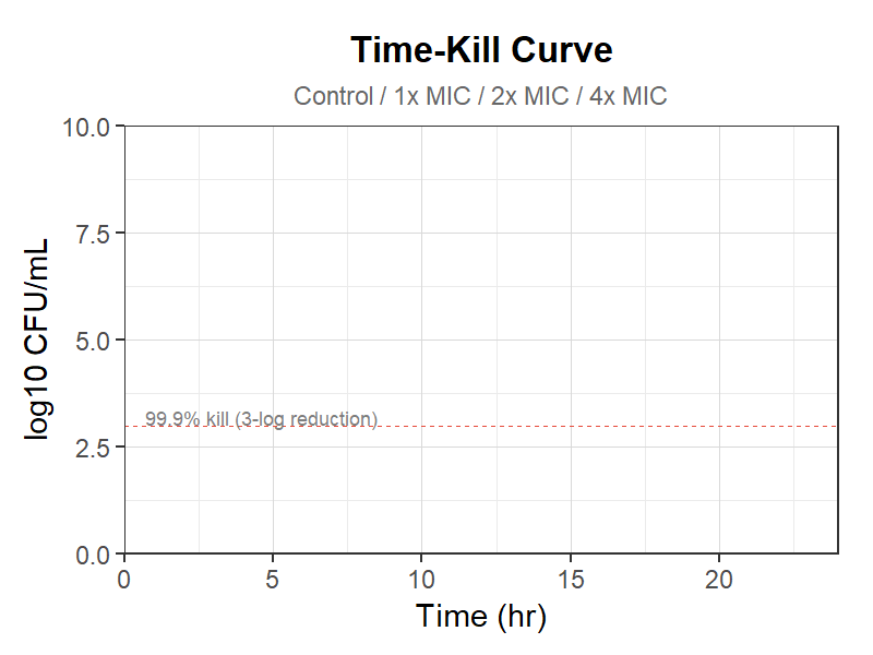 Time-Kill曲線