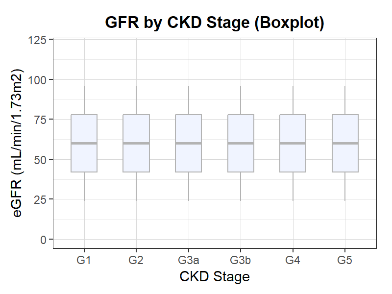 CKDステージ別GFR（箱ひげ図）