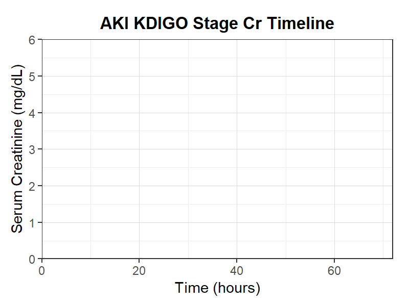 AKI KDIGO分類Cr経時変化