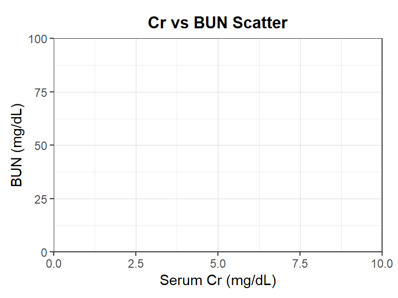 Cr-BUN散布図