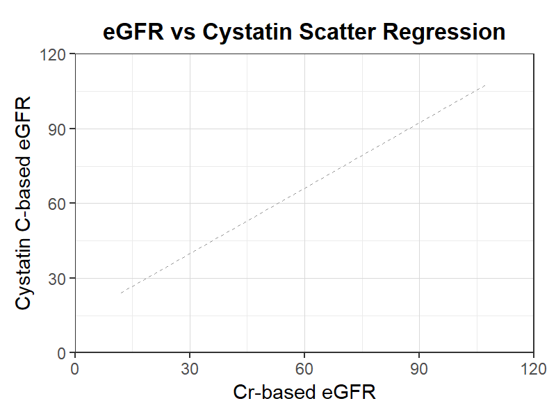 eGFR-シスタチン散布回帰