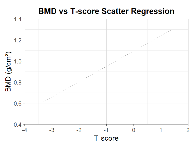 BMD-Tスコア散布回帰