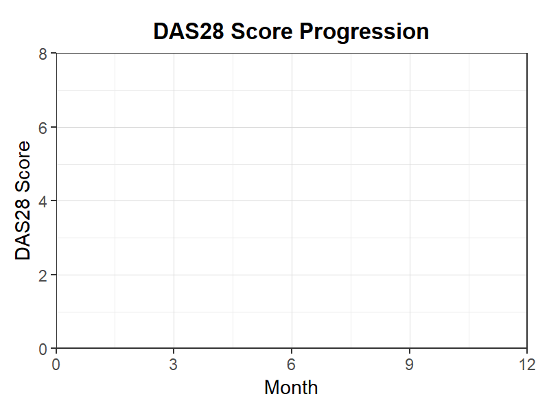 DAS28推移チャート