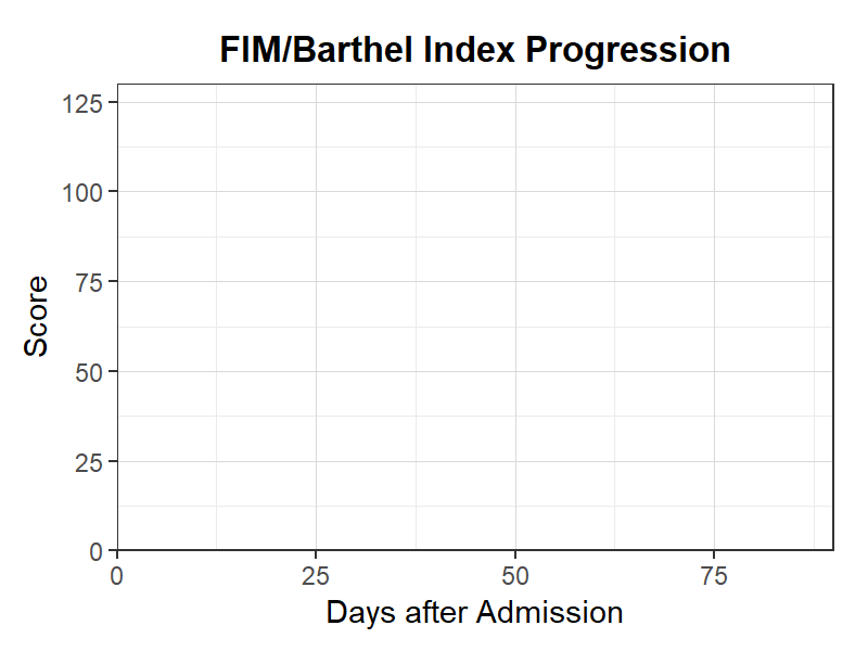 FIM/Barthel Index推移