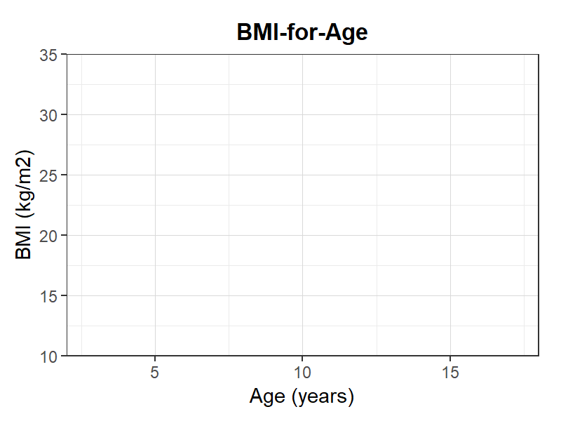 年齢別BMI