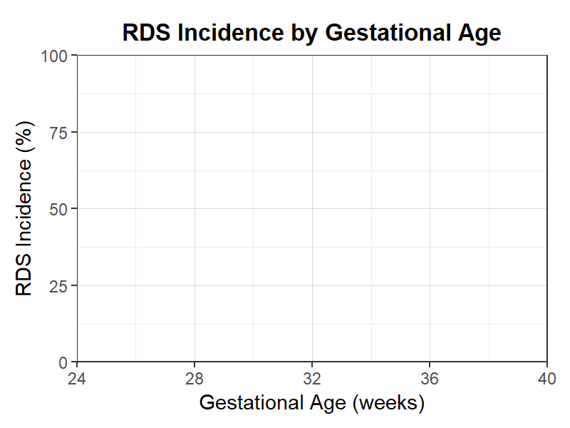 在胎週数別RDS発症率