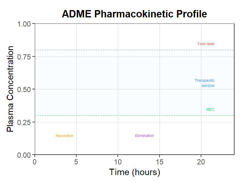 ADME薬物動態プロファイル