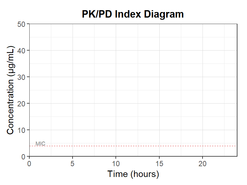 PK/PD指標ダイアグラム