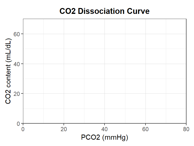 CO2解離曲線