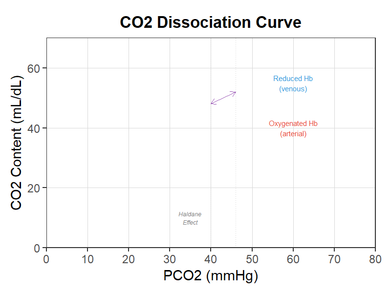 CO2解離曲線