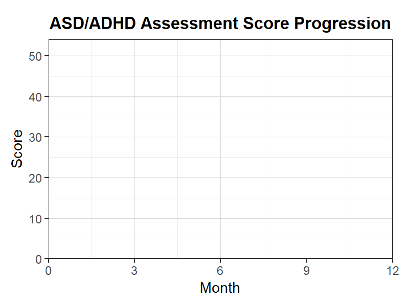 ASD/ADHD評価スコア推移