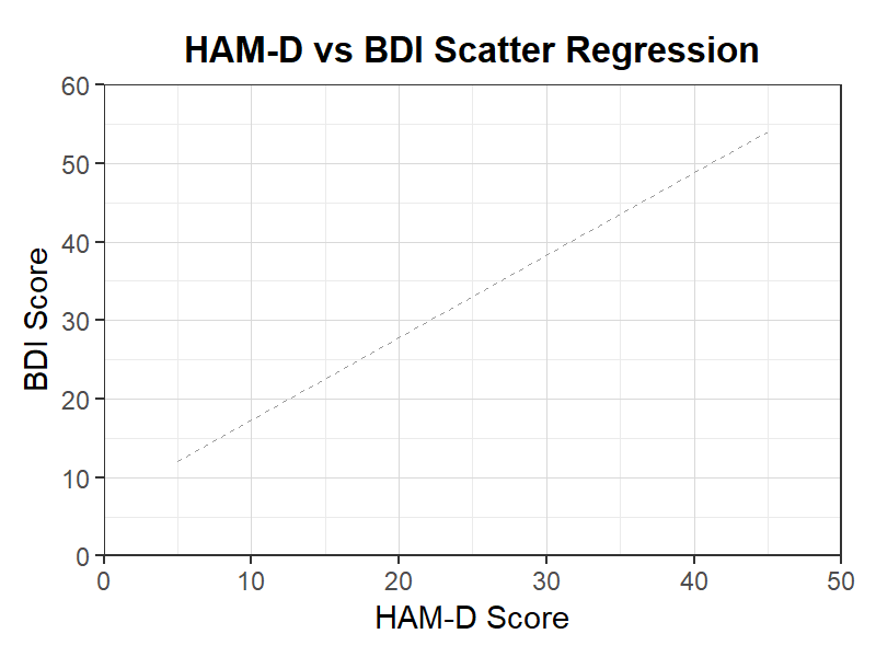 HAM-D-BDI散布回帰