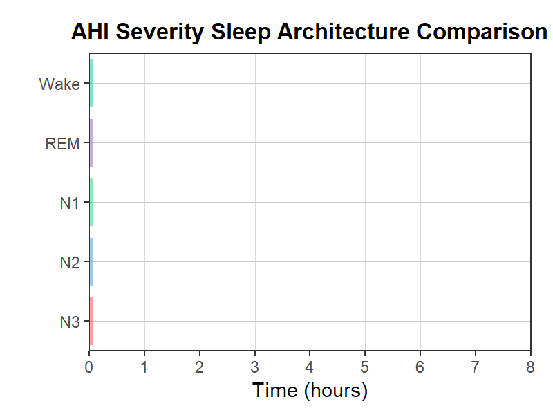 AHI重症度別睡眠構造比較
