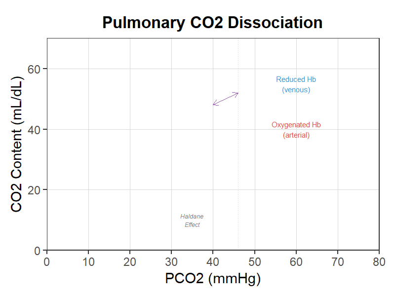 呼吸器CO2解離曲線