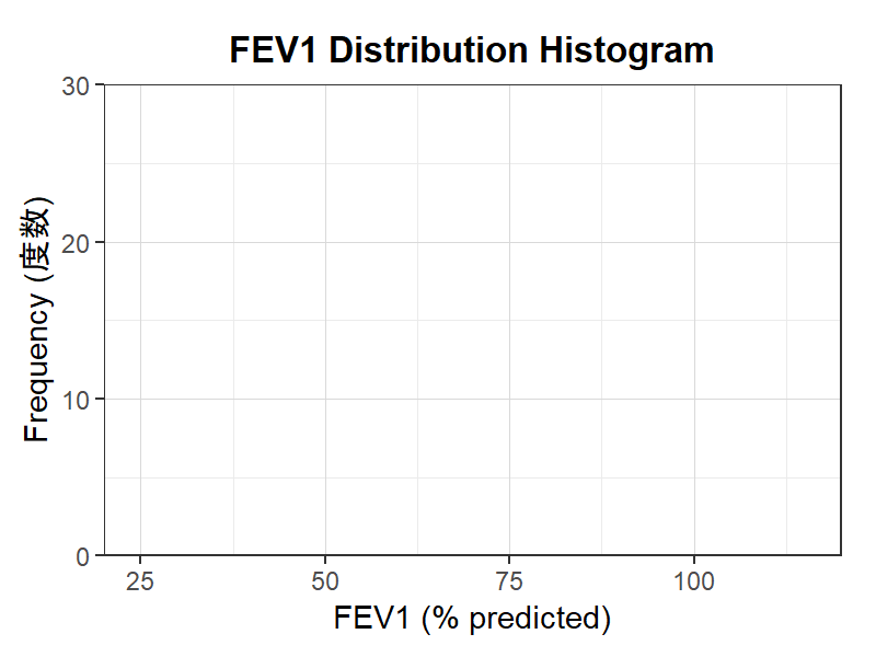 FEV1分布ヒストグラム