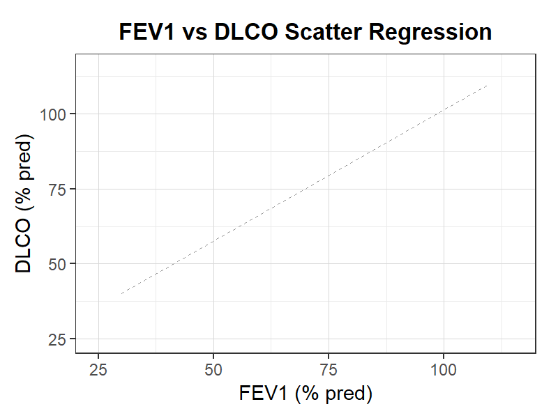 FEV1-DLCO散布回帰