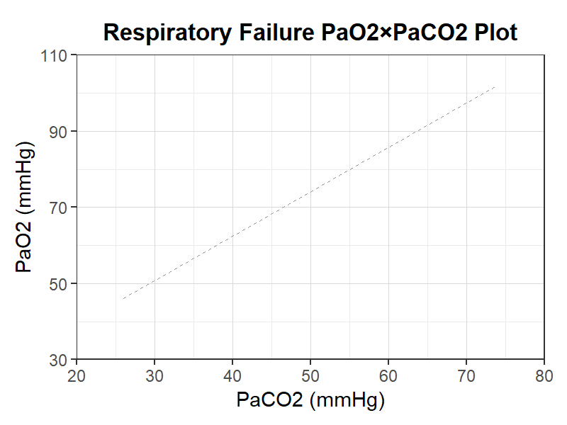 呼吸不全分類PaO2×PaCO2