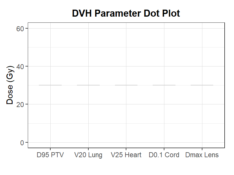 DVHパラメータドットプロット