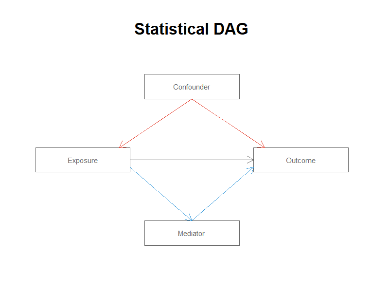 統計DAG（因果図）