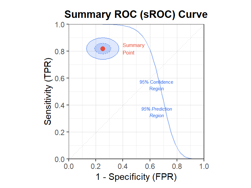統合ROC（sROC）曲線